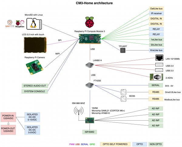 CM3-Home - Centralina open source per Home Automation basato su modulo industriale Raspberry PI CM3