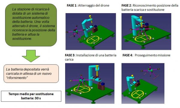 Sistema automatico di ricarica per aeromobili/droni per applicazioni  in ciclo continuo