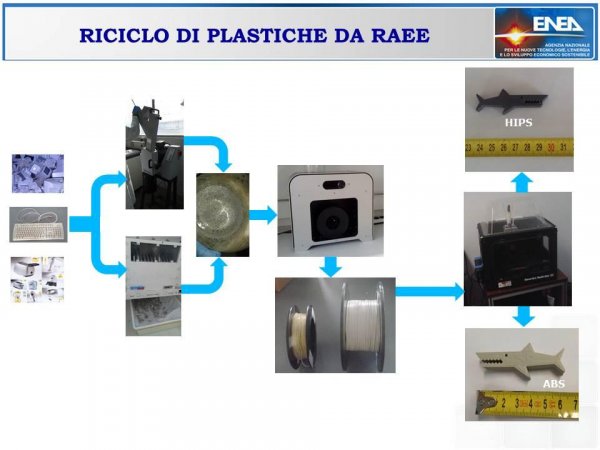 riciclo di plastiche da RAEE