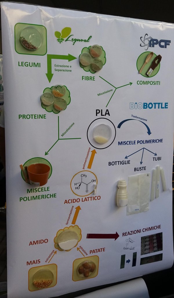 BIOVAL, Bioplastics from Biomasses
