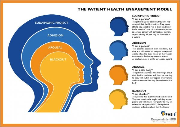 Coinvolgere i pazienti nella gestione della loro salute e del loro benessere: la PHE-S (Patient Health Engagement Scale) e le sue possibili applicazioni nell'era della salute digitale				