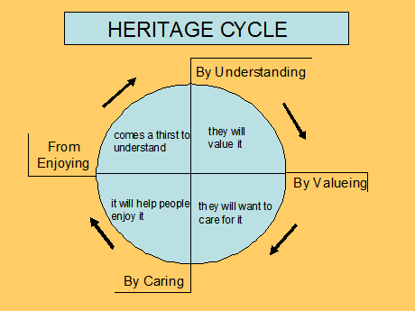 Cultural Heritage-Cycle-gif